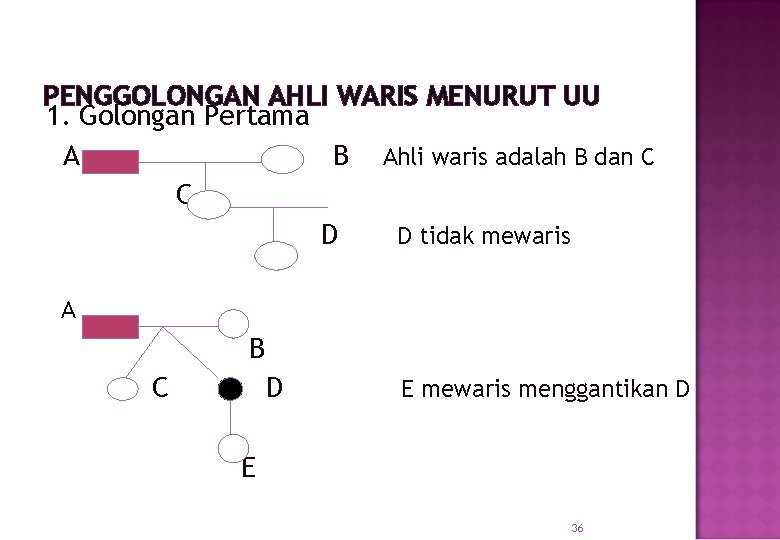 PENGGOLONGAN AHLI WARIS MENURUT UU 1. Golongan Pertama A B Ahli waris adalah B