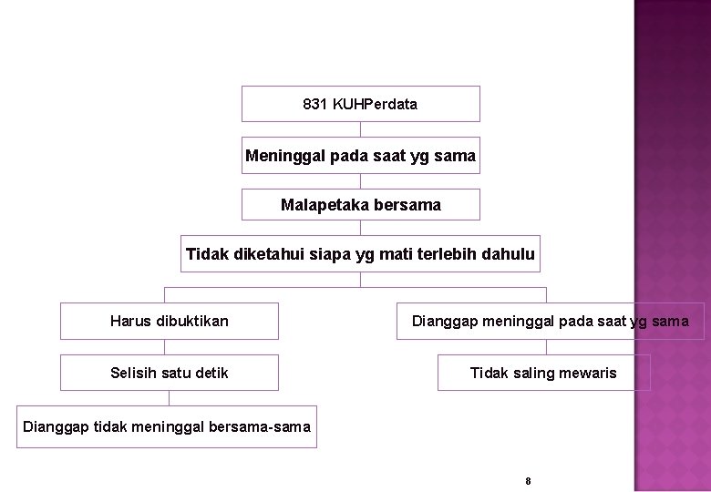 831 KUHPerdata Meninggal pada saat yg sama Malapetaka bersama Tidak diketahui siapa yg mati