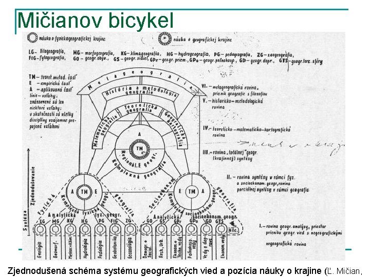 Mičianov bicykel Zjednodušená schéma systému geografických vied a pozícia náuky o krajine (Ľ. Mičian,