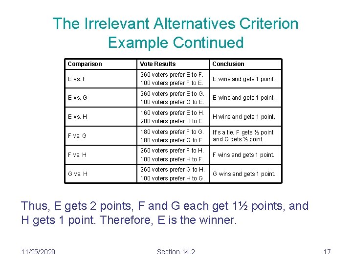 The Irrelevant Alternatives Criterion Example Continued Comparison Vote Results Conclusion E vs. F 260 The Irrelevant Alternatives Criterion Example Continued Comparison Vote Results Conclusion E vs. F 260