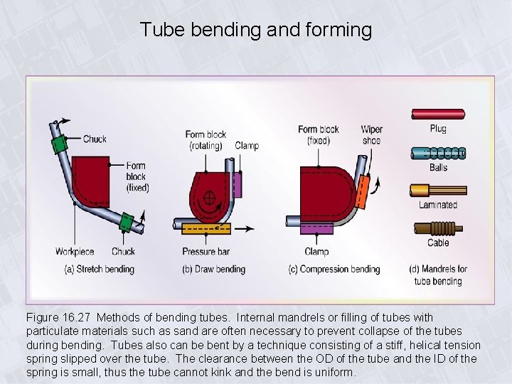 Tube bending and forming Figure 16. 27 Methods of bending tubes. Internal mandrels or