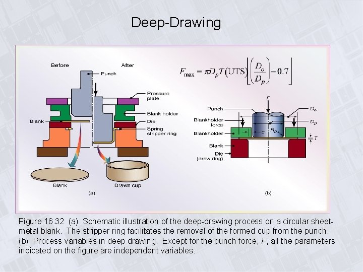 Deep-Drawing Figure 16. 32 (a) Schematic illustration of the deep-drawing process on a circular