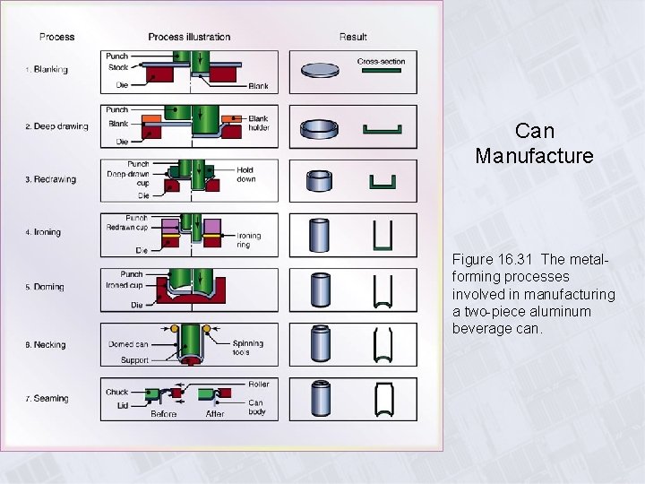 Can Manufacture Figure 16. 31 The metalforming processes involved in manufacturing a two-piece aluminum