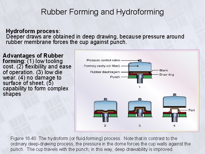 Rubber Forming and Hydroforming Hydroform process: Deeper draws are obtained in deep drawing, because