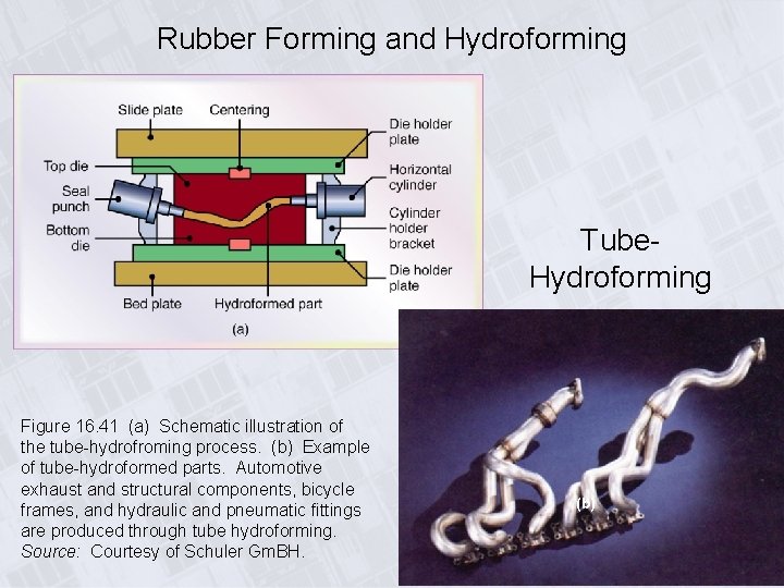 Rubber Forming and Hydroforming Tube. Hydroforming Figure 16. 41 (a) Schematic illustration of the