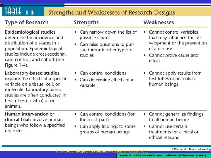 FON 241 Principles of Human Nutrition, L. Zienkewicz Copyright 2005 Wadsworth Group, a division FON 241 Principles of Human Nutrition, L. Zienkewicz Copyright 2005 Wadsworth Group, a division
