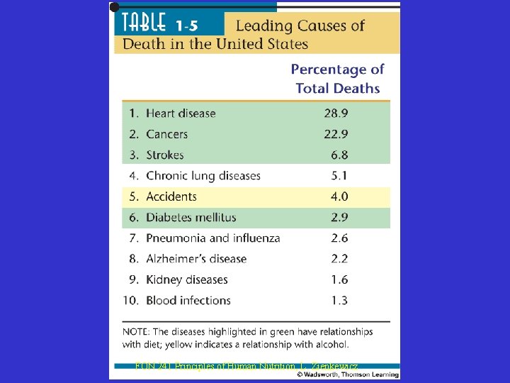 Table 1 -5 Page 24 FON 241 Principles of Human Nutrition, L. Zienkewicz Table 1 -5 Page 24 FON 241 Principles of Human Nutrition, L. Zienkewicz