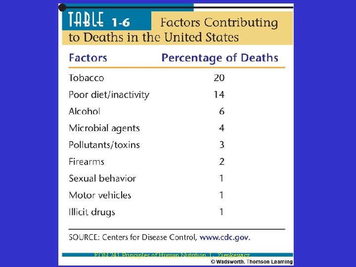 Table 1 -6 Page 25 FON 241 Principles of Human Nutrition, L. Zienkewicz Table 1 -6 Page 25 FON 241 Principles of Human Nutrition, L. Zienkewicz
