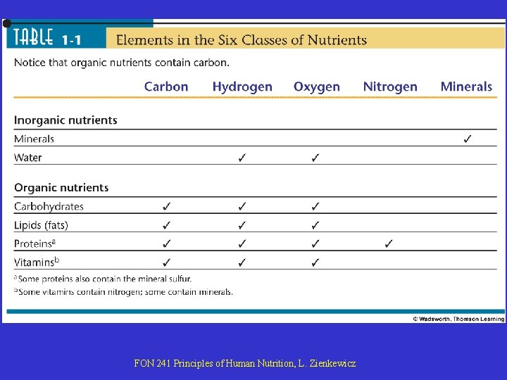 Table 1 -1 Page 7 FON 241 Principles of Human Nutrition, L. Zienkewicz Table 1 -1 Page 7 FON 241 Principles of Human Nutrition, L. Zienkewicz