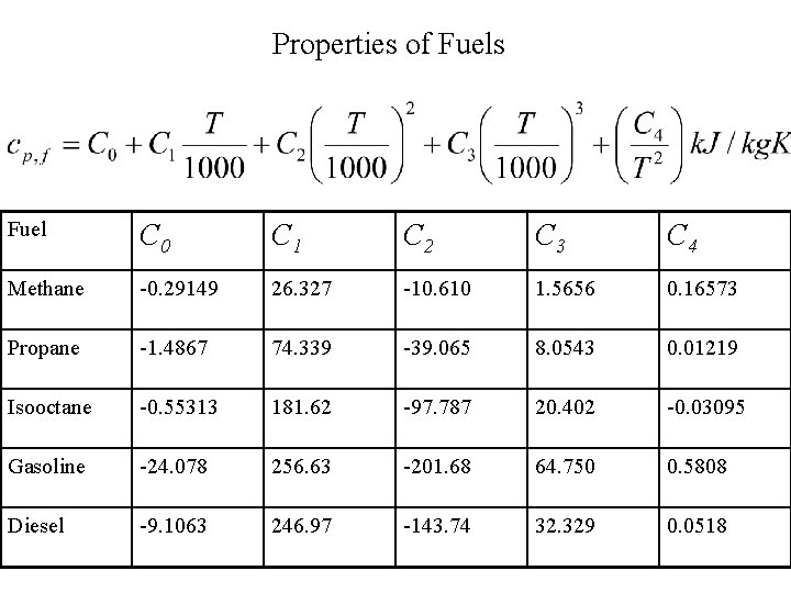 Properties of Fuels Fuel C 0 C 1 C 2 C 3 C 4