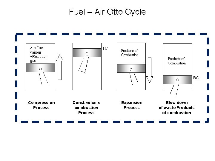 Fuel – Air Otto Cycle Air+Fuel vapour +Residual gas TC Products of Combustion BC