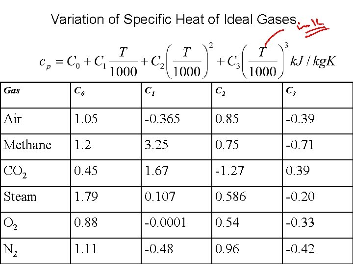 Variation of Specific Heat of Ideal Gases Gas C 0 C 1 C 2