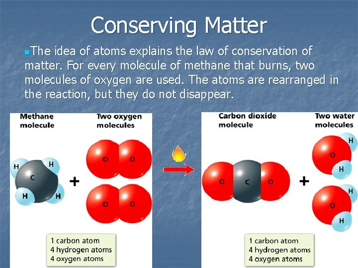 Conserving Matter n. The idea of atoms explains the law of conservation of matter.