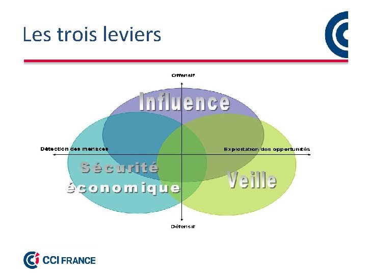 Les trois leviers 
