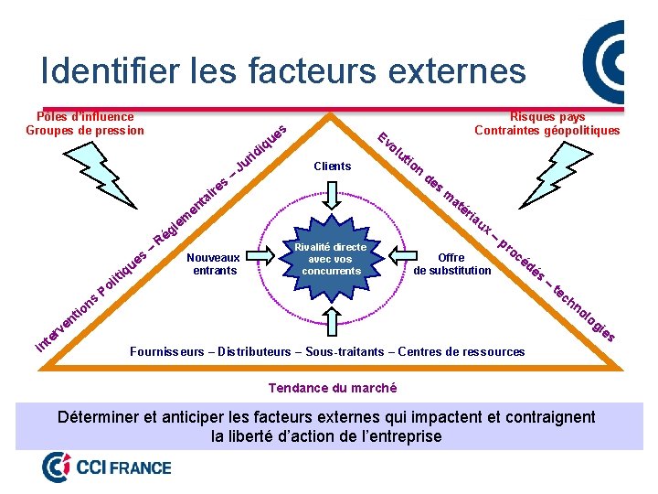 Identifier les facteurs externes Pôles d’influence Groupes de pression s Ev ol e qu