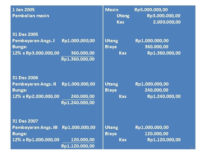 1 Jan 2005 Pembelian mesin 31 Des 2005 Pembayaran Angs. I Rp 1. 000,