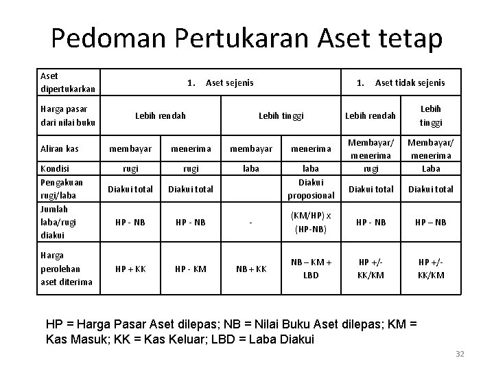 Pedoman Pertukaran Aset tetap Aset dipertukarkan Harga pasar dari nilai buku Aliran kas Kondisi