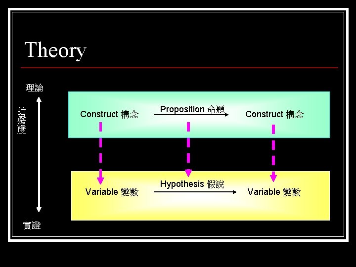 Theory 理論 抽 象 程 度 Construct 構念 Variable 變數 實證 Proposition 命題 Hypothesis