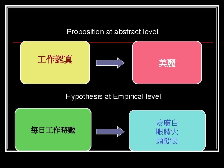 Proposition at abstract level 作認真 美麗 Hypothesis at Empirical level 每日 作時數 皮膚白 眼睛大