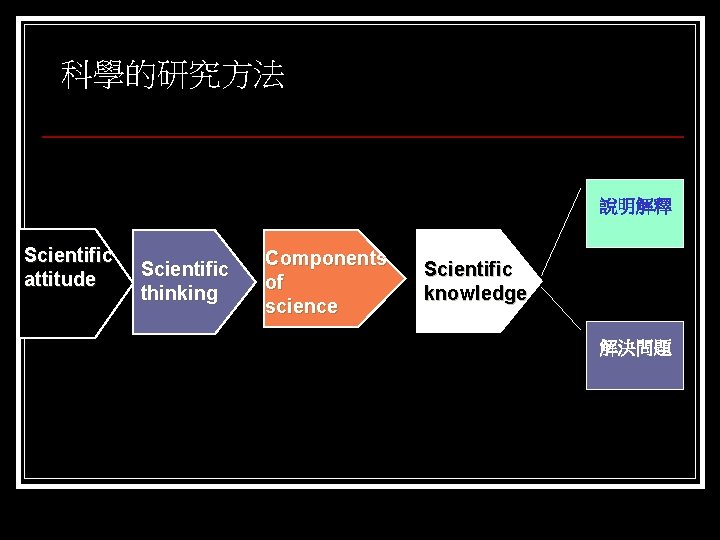 科學的研究方法 說明解釋 Scientific attitude Scientific thinking Components of science Scientific knowledge 解決問題 