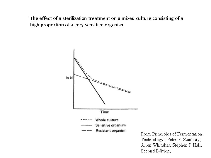The effect of a steriliza. Iion treatment on a mixed culture consisting of a