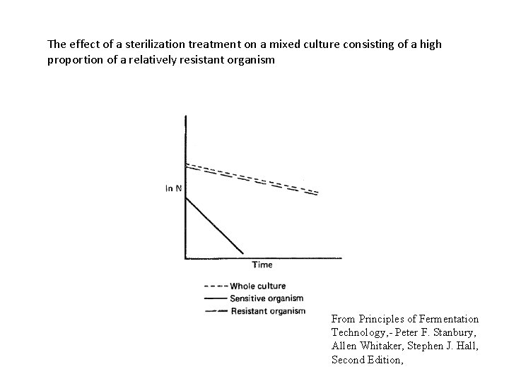 The effect of a sterilization treatment on a mixed culture consisting of a high
