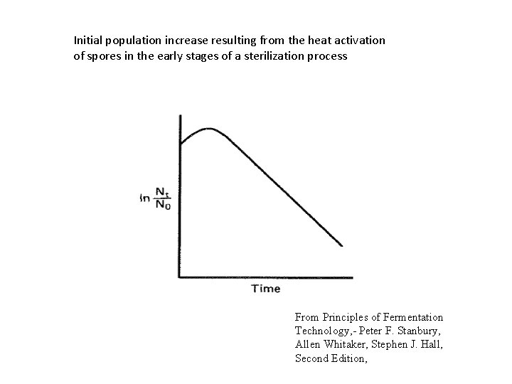 Initial population increase resulting from the heat activation of spores in the early stages