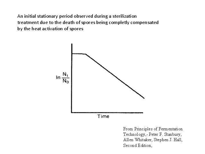 An initial stationary period observed during a sterilization treatment due to the death of