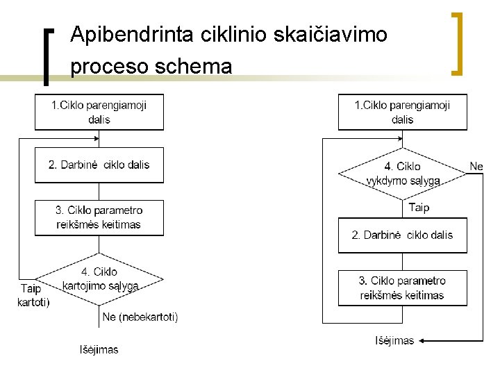 Apibendrinta ciklinio skaičiavimo proceso schema 