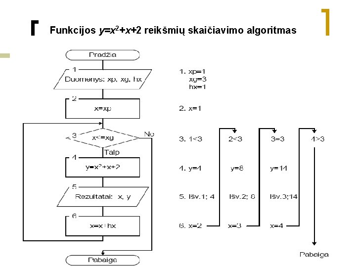 Funkcijos y=x 2+x+2 reikšmių skaičiavimo algoritmas 
