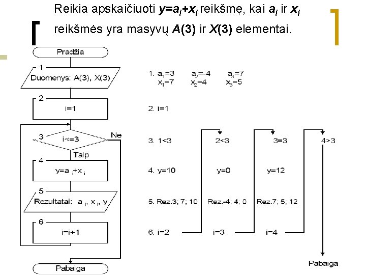 Reikia apskaičiuoti y=ai+xi reikšmę, kai ai ir xi reikšmės yra masyvų A(3) ir X(3)