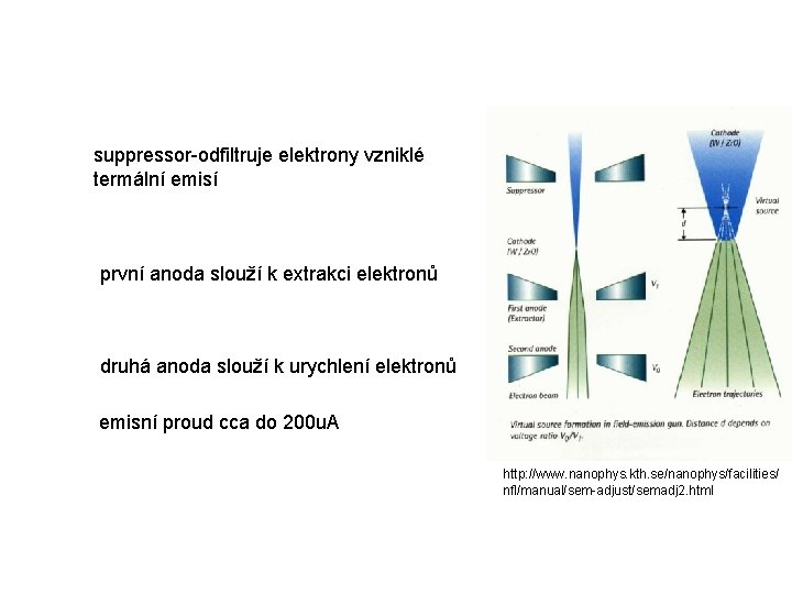 suppressor-odfiltruje elektrony vzniklé termální emisí první anoda slouží k extrakci elektronů druhá anoda slouží