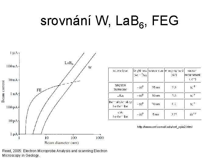 srovnání W, La. B 6, FEG http: //www. cnf. cornell. edu/cnf_spie 2. html Reed,