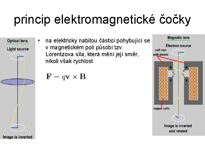 princip elektromagnetické čočky • na elektricky nabitou částici pohybující se v magnetickém poli působí