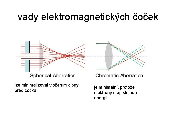 vady elektromagnetických čoček lze minimalizovat vložením clony před čočku je minimální, protože elektrony mají