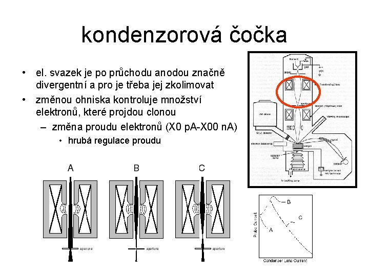 kondenzorová čočka • el. svazek je po průchodu anodou značně divergentní a pro je