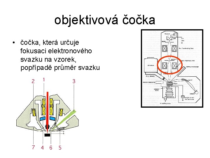 objektivová čočka • čočka, která určuje fokusaci elektronového svazku na vzorek, popřípadě průměr svazku