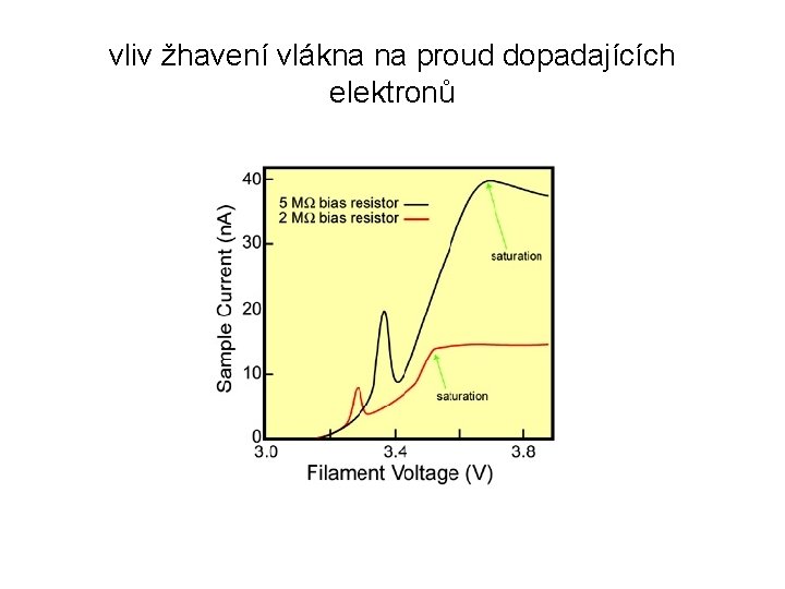 vliv žhavení vlákna na proud dopadajících elektronů 