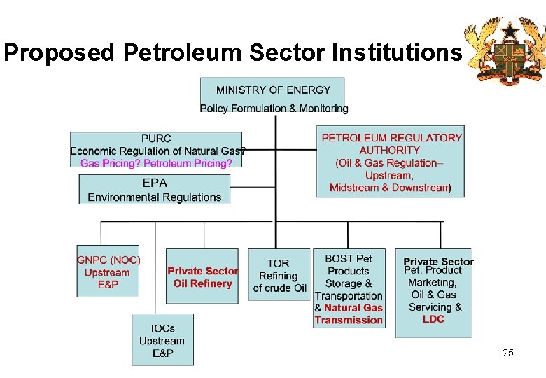 Proposed Petroleum Sector Institutions 25 