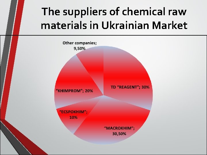 The suppliers of chemical raw materials in Ukrainian Market 
