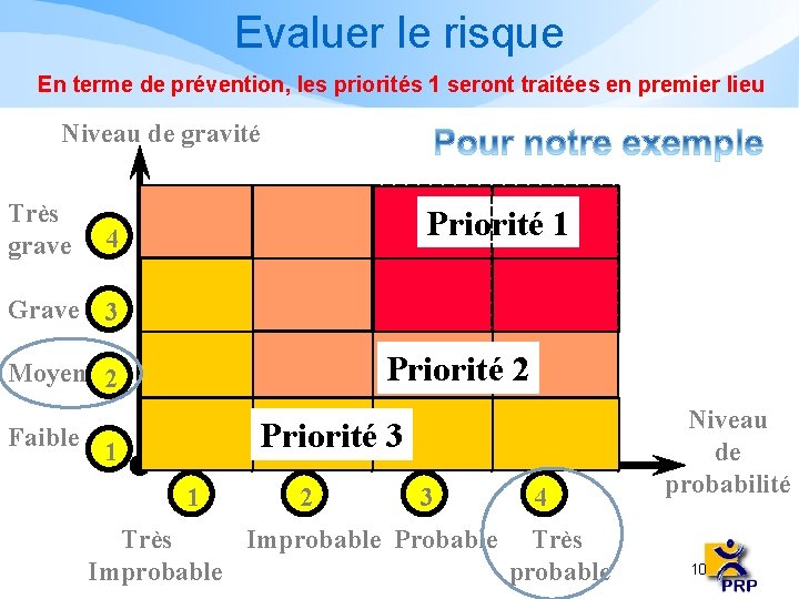 Evaluer le risque En terme de prévention, les priorités 1 seront traitées en premier Evaluer le risque En terme de prévention, les priorités 1 seront traitées en premier