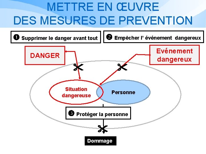 METTRE EN ŒUVRE DES MESURES DE PREVENTION Supprimer le danger avant tout Empêcher l’ METTRE EN ŒUVRE DES MESURES DE PREVENTION Supprimer le danger avant tout Empêcher l’