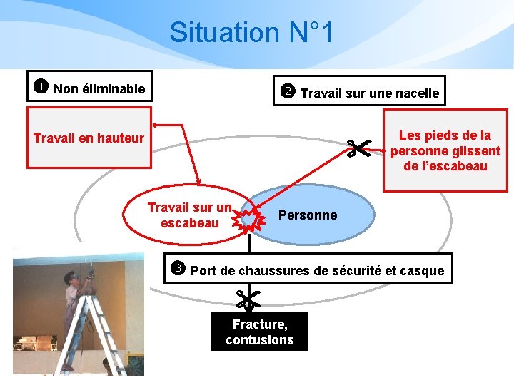 Situation N° 1 Non éliminable Travail sur une nacelle Travail en hauteur Travail sur Situation N° 1 Non éliminable Travail sur une nacelle Travail en hauteur Travail sur