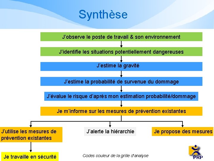 Synthèse J’observe le poste de travail & son environnement J’identifie les situations potentiellement dangereuses Synthèse J’observe le poste de travail & son environnement J’identifie les situations potentiellement dangereuses