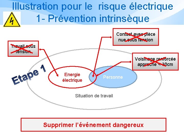 Illustration pour le risque électrique 1 - Prévention intrinsèque Contact avec pièce nue sous Illustration pour le risque électrique 1 - Prévention intrinsèque Contact avec pièce nue sous