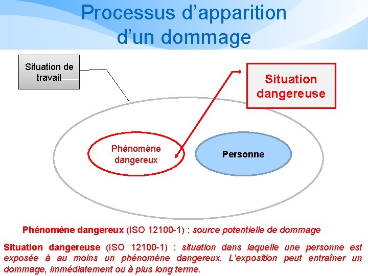 Processus d’apparition d’un dommage Situation de travail Situation dangereuse Phénomène dangereux Personne Phénomène dangereux Processus d’apparition d’un dommage Situation de travail Situation dangereuse Phénomène dangereux Personne Phénomène dangereux