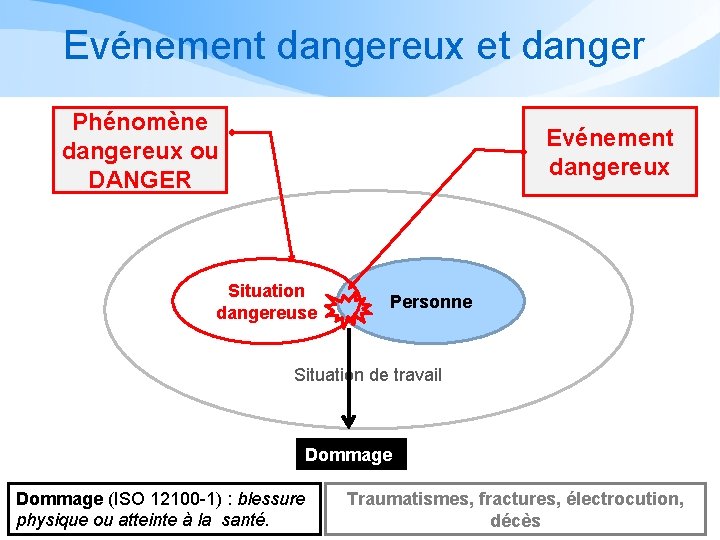 Evénement dangereux et danger Phénomène dangereux ou DANGER Evénement dangereux Situation dangereuse Personne Situation Evénement dangereux et danger Phénomène dangereux ou DANGER Evénement dangereux Situation dangereuse Personne Situation