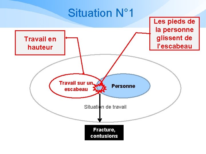 Situation N° 1 Travail en hauteur Travail sur un escabeau Personne Situation de travail Situation N° 1 Travail en hauteur Travail sur un escabeau Personne Situation de travail