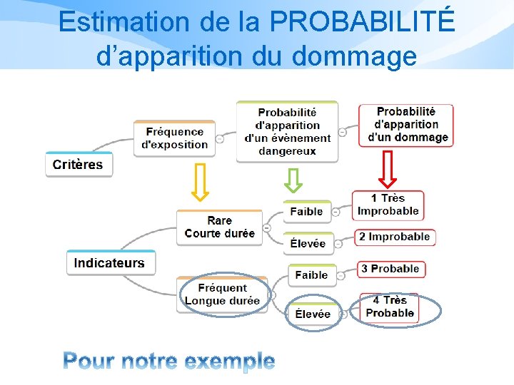 Estimation de la PROBABILITÉ d’apparition du dommage Estimation de la PROBABILITÉ d’apparition du dommage