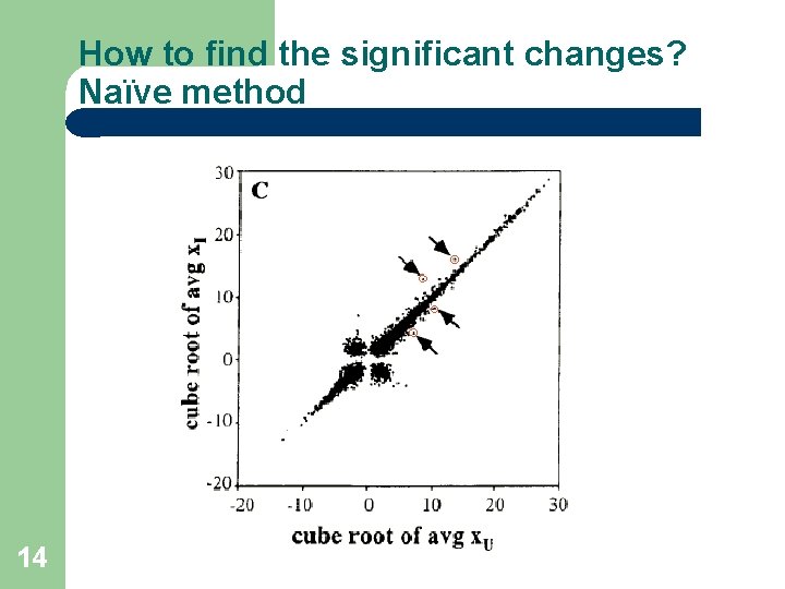 How to find the significant changes? Naïve method 14 